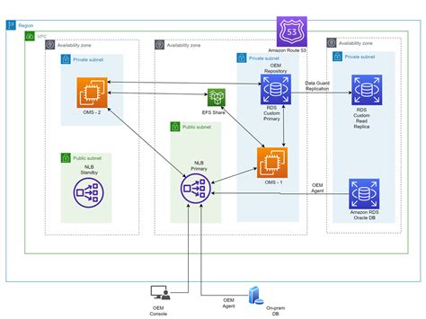 OEM Migration & Non-volatile Matter|20.5 Cross Platform Enterprise Manager Repository Migration.